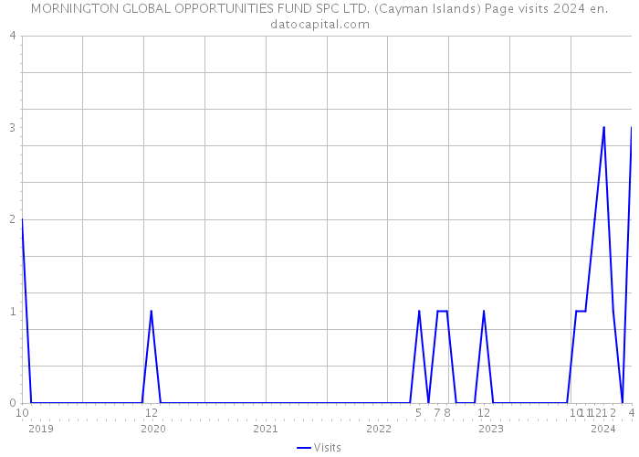 MORNINGTON GLOBAL OPPORTUNITIES FUND SPC LTD. (Cayman Islands) Page visits 2024 