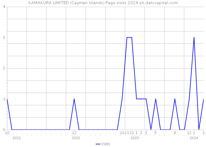 KAMAKURA LIMITED (Cayman Islands) Page visits 2024 
