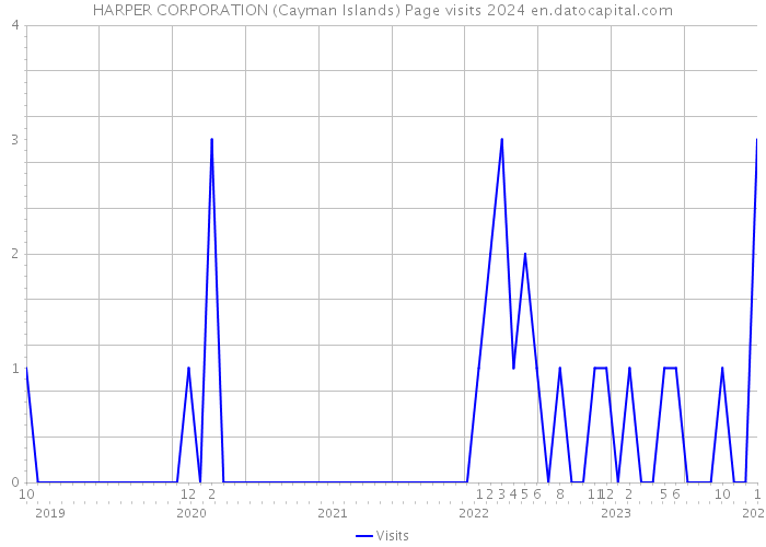 HARPER CORPORATION (Cayman Islands) Page visits 2024 