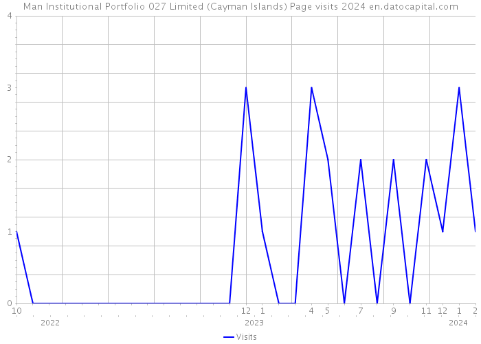 Man Institutional Portfolio 027 Limited (Cayman Islands) Page visits 2024 