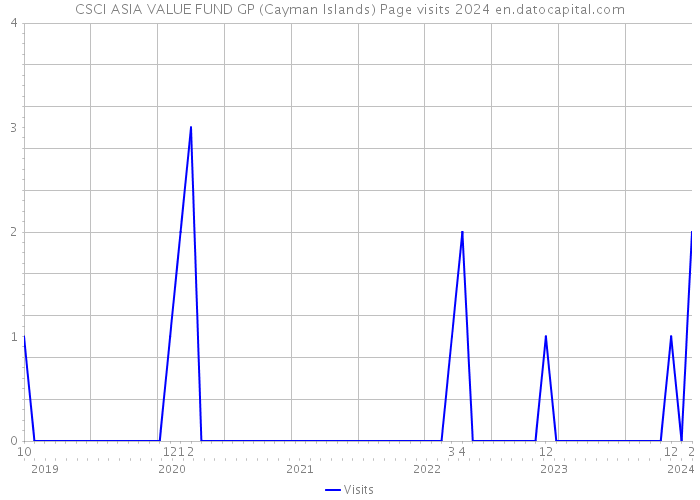 CSCI ASIA VALUE FUND GP (Cayman Islands) Page visits 2024 