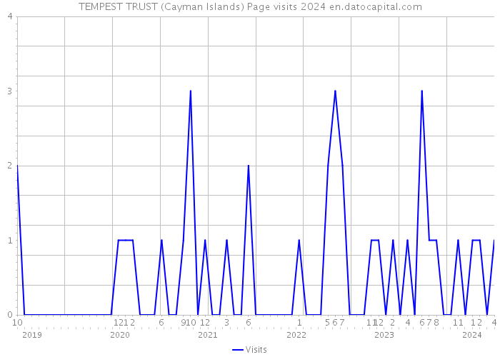 TEMPEST TRUST (Cayman Islands) Page visits 2024 