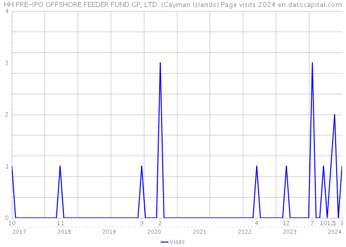 HH PRE-IPO OFFSHORE FEEDER FUND GP, LTD. (Cayman Islands) Page visits 2024 