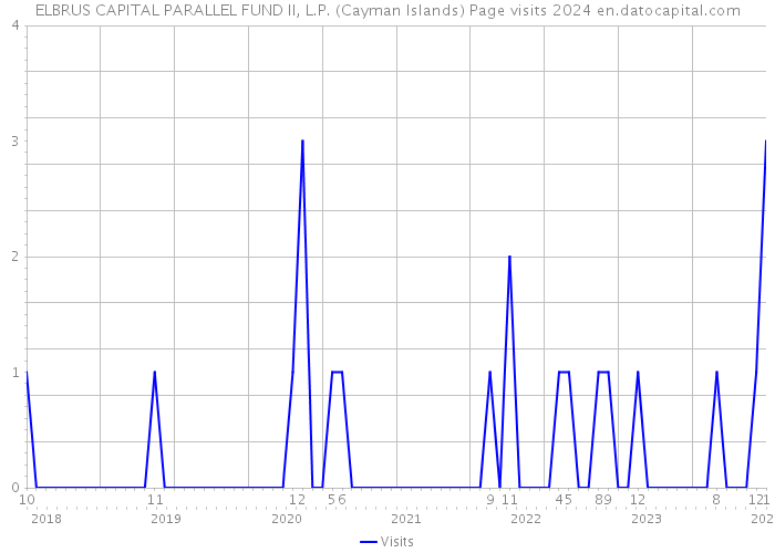 ELBRUS CAPITAL PARALLEL FUND II, L.P. (Cayman Islands) Page visits 2024 