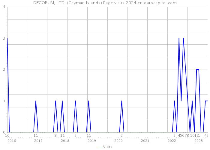DECORUM, LTD. (Cayman Islands) Page visits 2024 