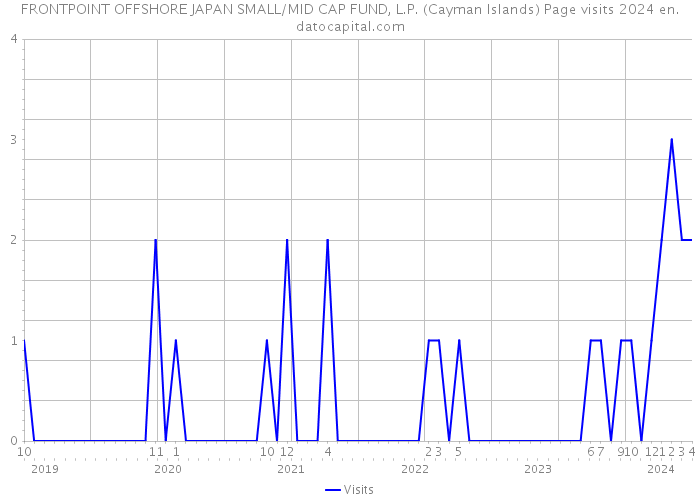 FRONTPOINT OFFSHORE JAPAN SMALL/MID CAP FUND, L.P. (Cayman Islands) Page visits 2024 