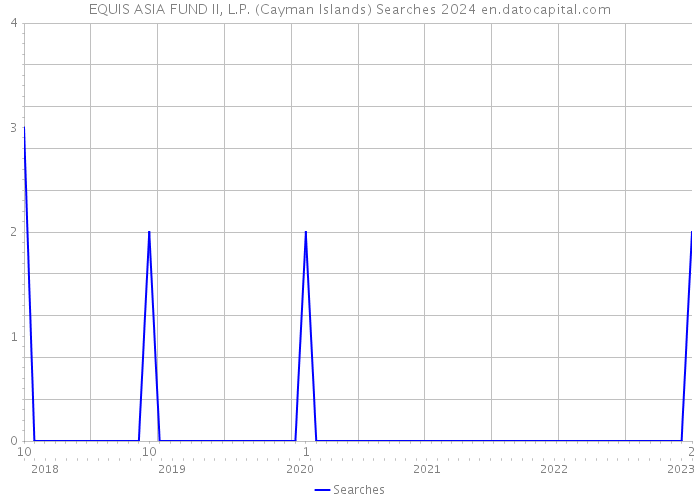 EQUIS ASIA FUND II, L.P. (Cayman Islands) Searches 2024 