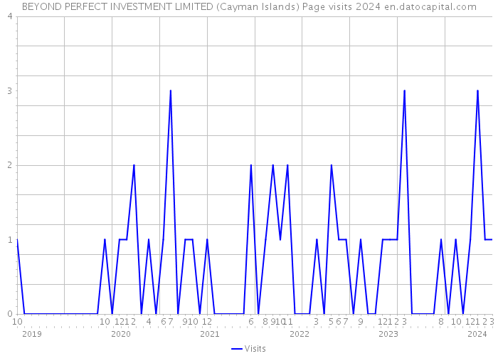 BEYOND PERFECT INVESTMENT LIMITED (Cayman Islands) Page visits 2024 