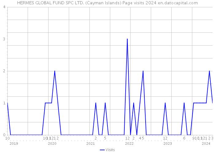 HERMES GLOBAL FUND SPC LTD. (Cayman Islands) Page visits 2024 