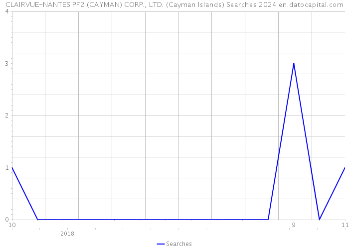 CLAIRVUE-NANTES PF2 (CAYMAN) CORP., LTD. (Cayman Islands) Searches 2024 