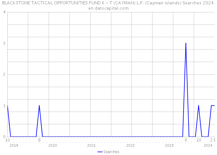 BLACKSTONE TACTICAL OPPORTUNITIES FUND II - T (CAYMAN) L.P. (Cayman Islands) Searches 2024 