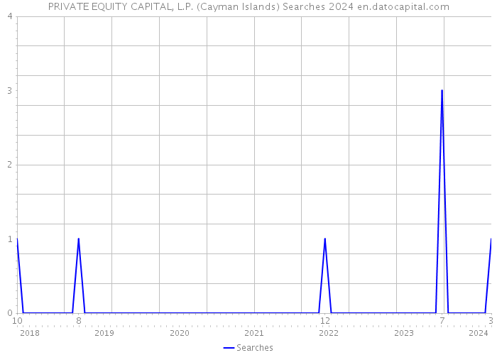 PRIVATE EQUITY CAPITAL, L.P. (Cayman Islands) Searches 2024 