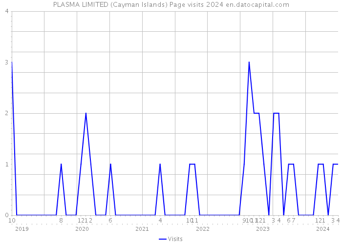 PLASMA LIMITED (Cayman Islands) Page visits 2024 