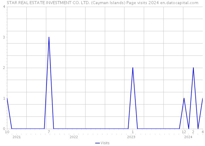STAR REAL ESTATE INVESTMENT CO. LTD. (Cayman Islands) Page visits 2024 