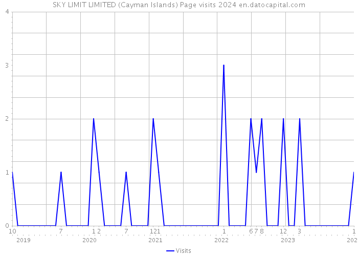 SKY LIMIT LIMITED (Cayman Islands) Page visits 2024 