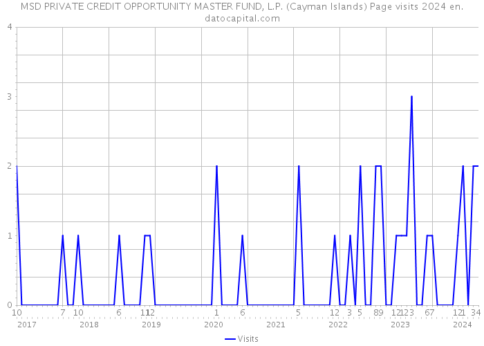 MSD PRIVATE CREDIT OPPORTUNITY MASTER FUND, L.P. (Cayman Islands) Page visits 2024 