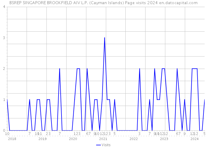 BSREP SINGAPORE BROOKFIELD AIV L.P. (Cayman Islands) Page visits 2024 