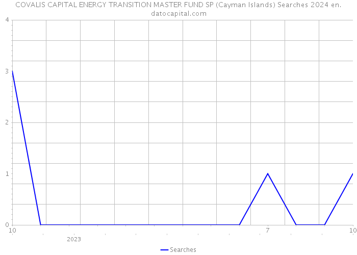 COVALIS CAPITAL ENERGY TRANSITION MASTER FUND SP (Cayman Islands) Searches 2024 