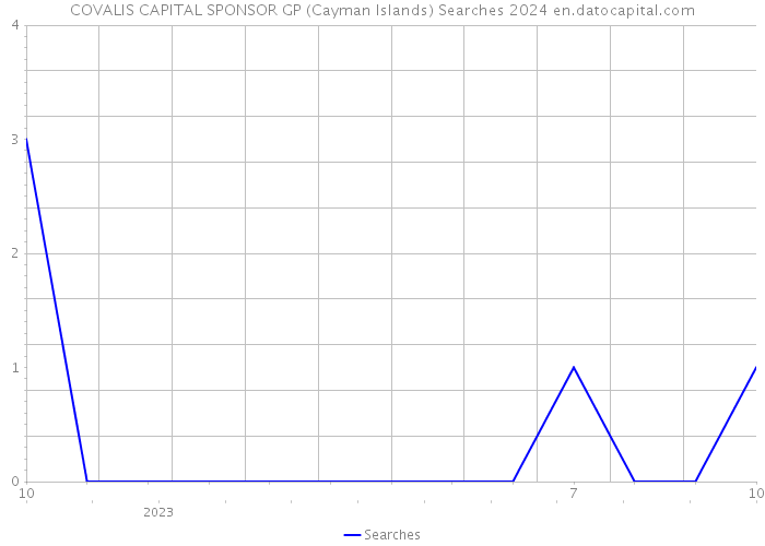 COVALIS CAPITAL SPONSOR GP (Cayman Islands) Searches 2024 