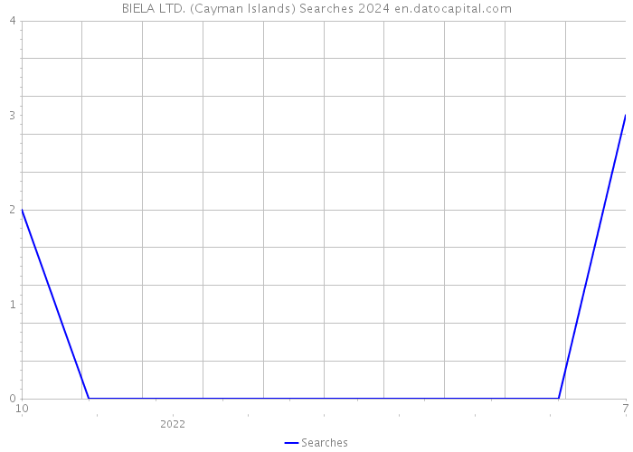 BIELA LTD. (Cayman Islands) Searches 2024 