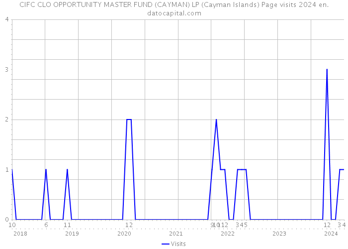 CIFC CLO OPPORTUNITY MASTER FUND (CAYMAN) LP (Cayman Islands) Page visits 2024 