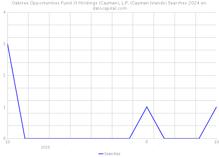 Oaktree Opportunities Fund XI Holdings (Cayman), L.P. (Cayman Islands) Searches 2024 