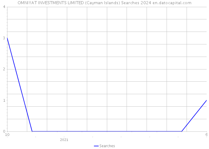 OMNIYAT INVESTMENTS LIMITED (Cayman Islands) Searches 2024 