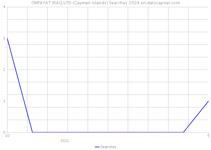 OMNIYAT IRAQ LTD (Cayman Islands) Searches 2024 