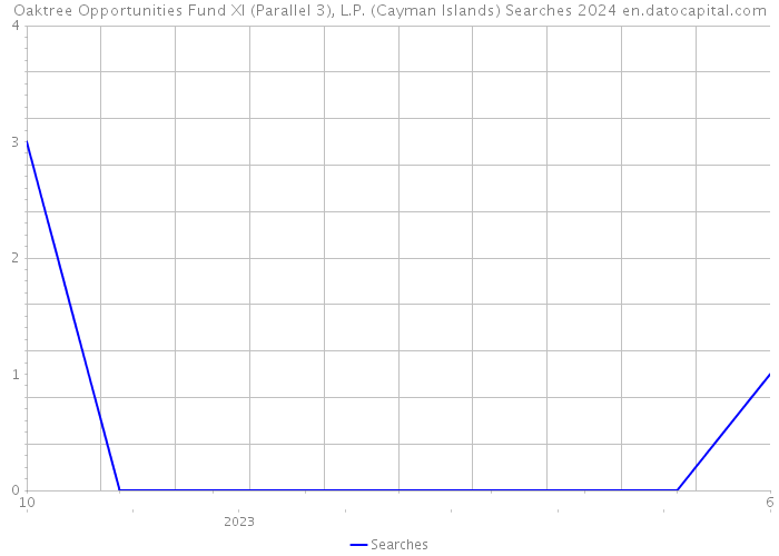 Oaktree Opportunities Fund XI (Parallel 3), L.P. (Cayman Islands) Searches 2024 