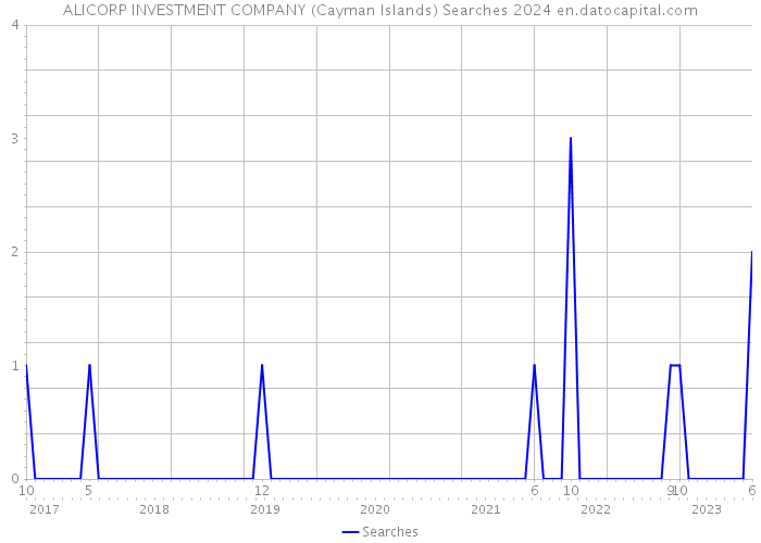 ALICORP INVESTMENT COMPANY (Cayman Islands) Searches 2024 