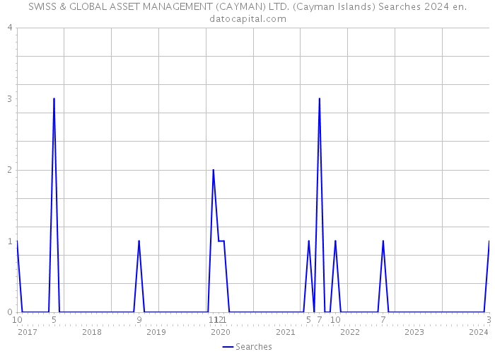 SWISS & GLOBAL ASSET MANAGEMENT (CAYMAN) LTD. (Cayman Islands) Searches 2024 