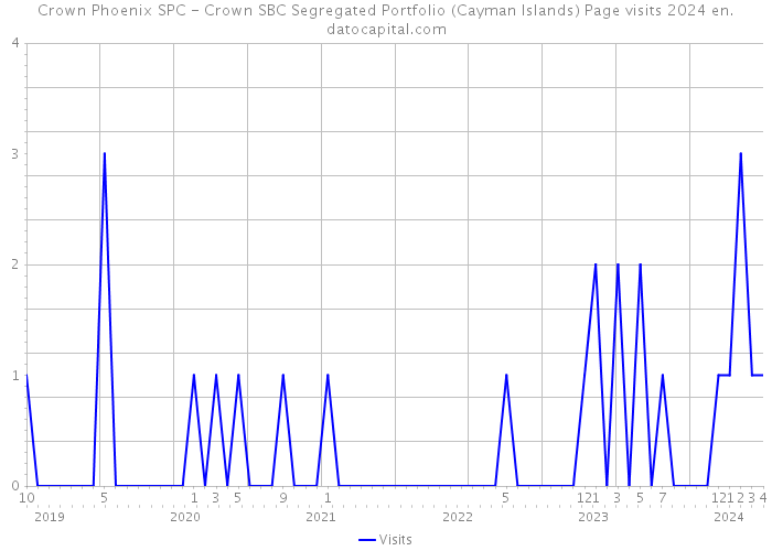 Crown Phoenix SPC - Crown SBC Segregated Portfolio (Cayman Islands) Page visits 2024 