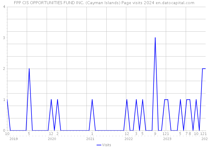 FPP CIS OPPORTUNITIES FUND INC. (Cayman Islands) Page visits 2024 