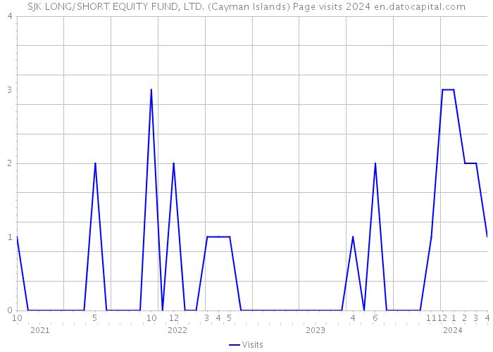 SJK LONG/SHORT EQUITY FUND, LTD. (Cayman Islands) Page visits 2024 