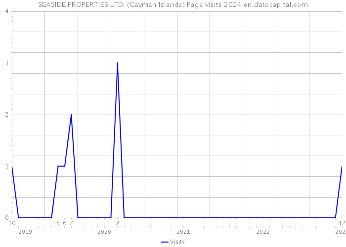SEASIDE PROPERTIES LTD. (Cayman Islands) Page visits 2024 