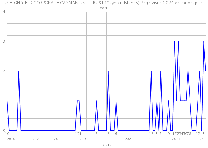 US HIGH YIELD CORPORATE CAYMAN UNIT TRUST (Cayman Islands) Page visits 2024 