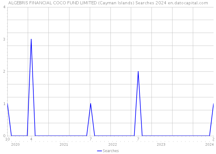 ALGEBRIS FINANCIAL COCO FUND LIMITED (Cayman Islands) Searches 2024 