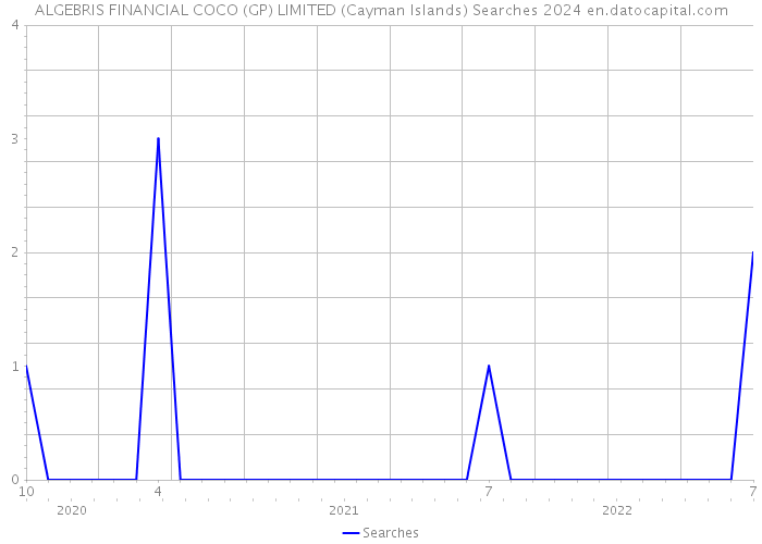 ALGEBRIS FINANCIAL COCO (GP) LIMITED (Cayman Islands) Searches 2024 