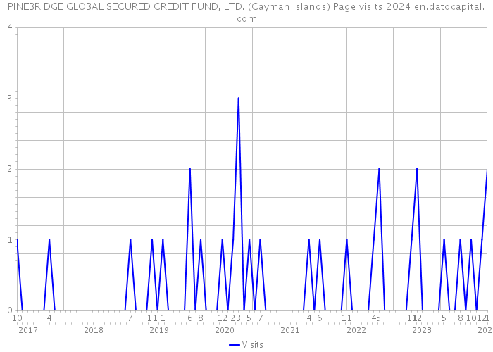 PINEBRIDGE GLOBAL SECURED CREDIT FUND, LTD. (Cayman Islands) Page visits 2024 