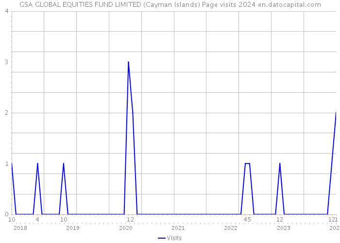 GSA GLOBAL EQUITIES FUND LIMITED (Cayman Islands) Page visits 2024 