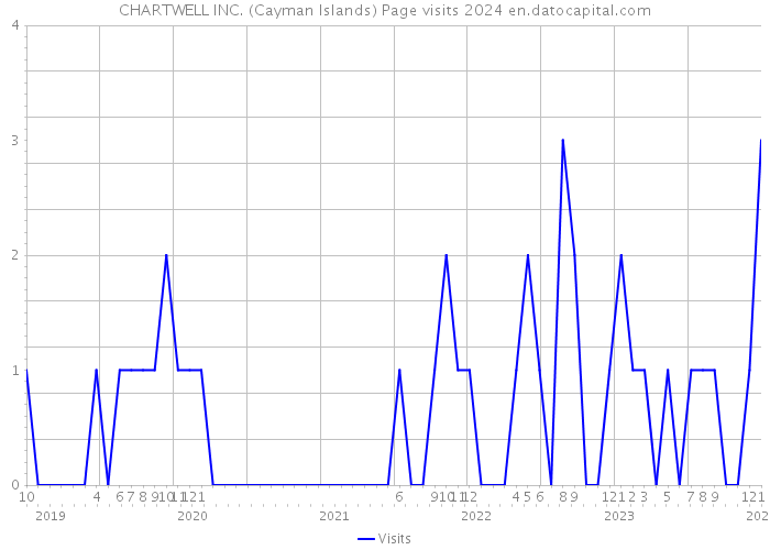 CHARTWELL INC. (Cayman Islands) Page visits 2024 