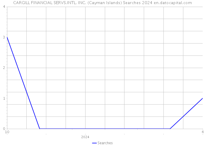 CARGILL FINANCIAL SERVS.INTL. INC. (Cayman Islands) Searches 2024 