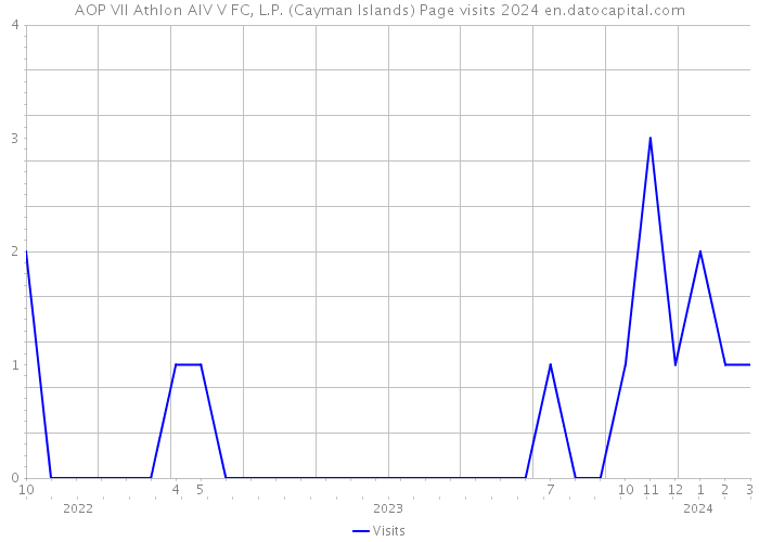AOP VII Athlon AIV V FC, L.P. (Cayman Islands) Page visits 2024 