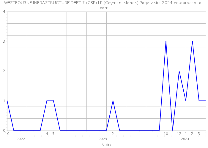 WESTBOURNE INFRASTRUCTURE DEBT 7 (GBP) LP (Cayman Islands) Page visits 2024 