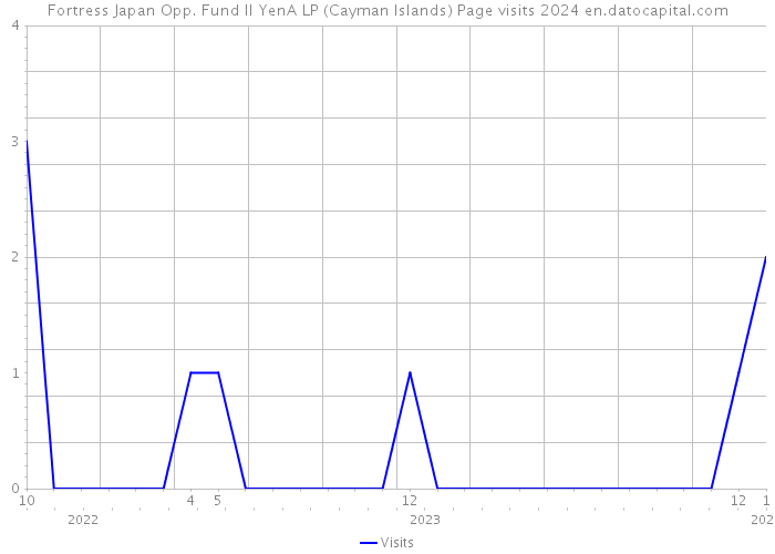 Fortress Japan Opp. Fund II YenA LP (Cayman Islands) Page visits 2024 