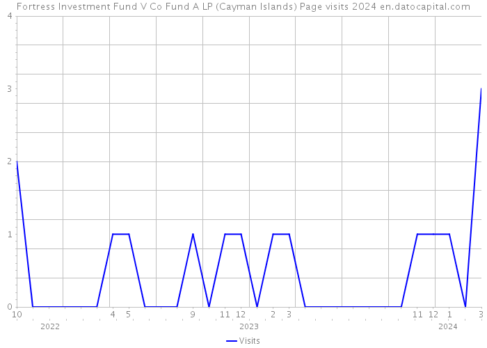 Fortress Investment Fund V Co Fund A LP (Cayman Islands) Page visits 2024 