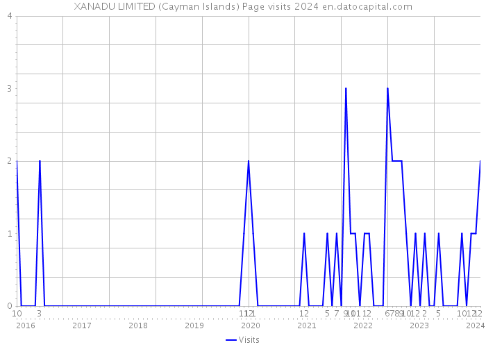XANADU LIMITED (Cayman Islands) Page visits 2024 