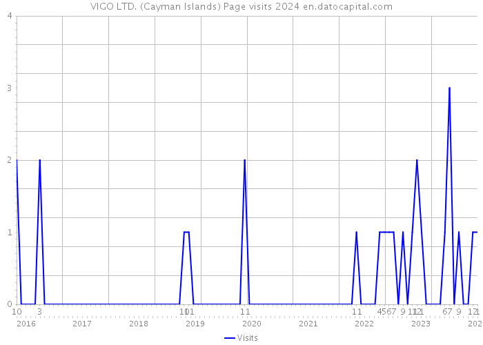 VIGO LTD. (Cayman Islands) Page visits 2024 