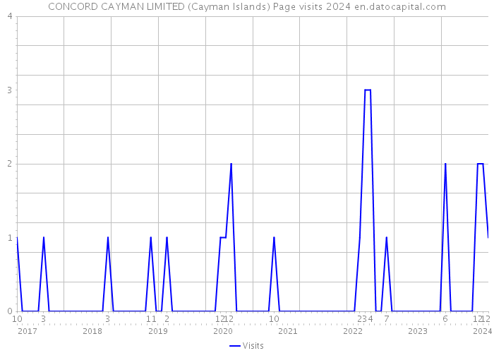CONCORD CAYMAN LIMITED (Cayman Islands) Page visits 2024 