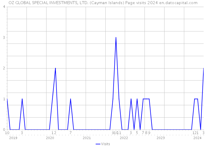OZ GLOBAL SPECIAL INVESTMENTS, LTD. (Cayman Islands) Page visits 2024 